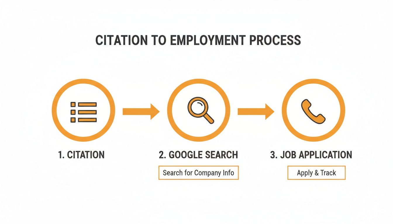 An infographic showing the three-step citation to employment process: citation, company info search, and job application.