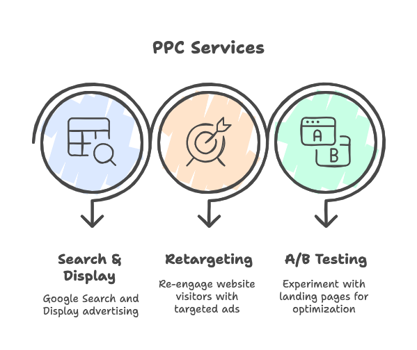 PPC & Google Ads